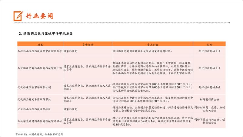 《生物医药行业：政策出台利好创新药及创新器械发展，支持医药产业扩大对外开发合作-250106-平安证券-19页》 - 第4页预览图