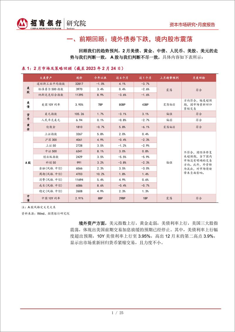 《资本市场月报（2023年3月）：海外重回紧缩交易，A股踏浪前行-20230228-招商银行-29页》 - 第6页预览图