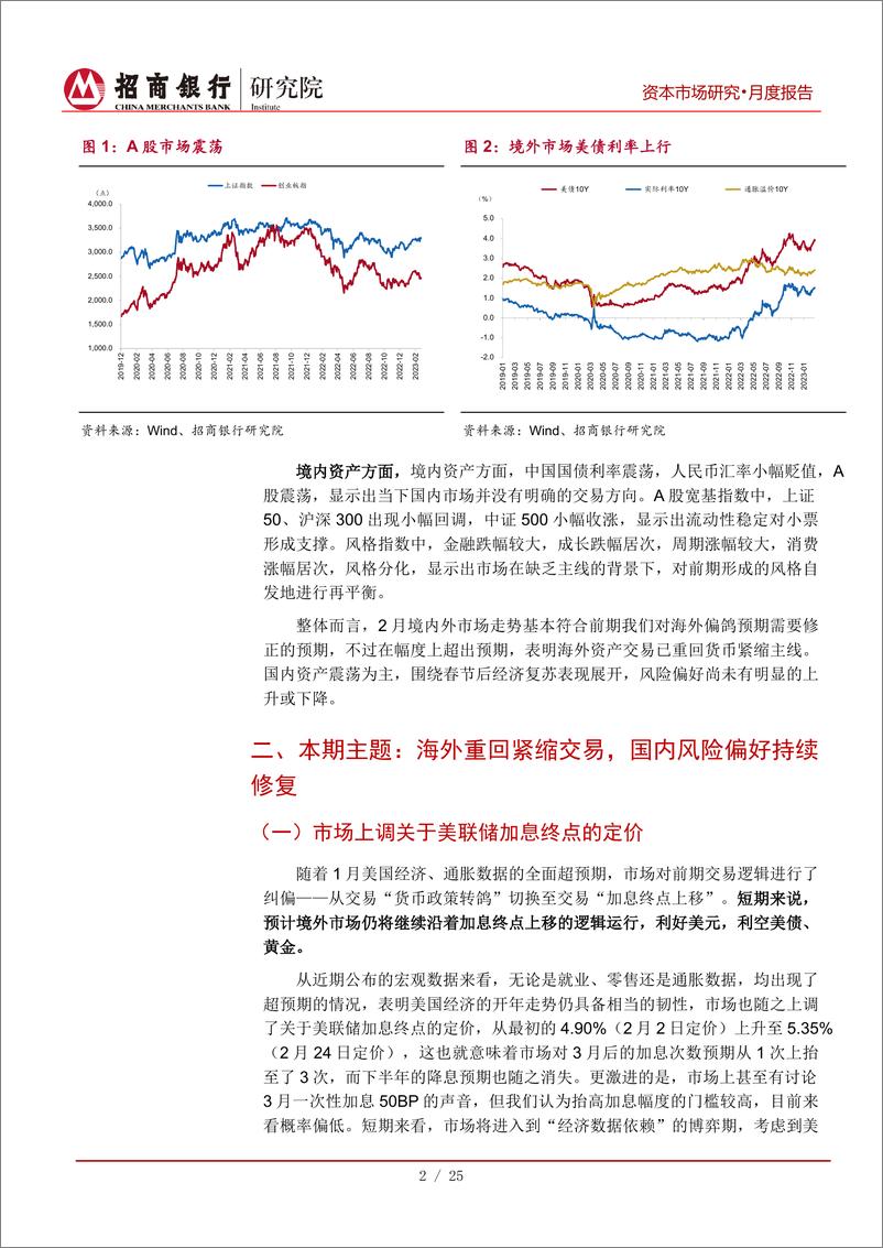 《资本市场月报（2023年3月）：海外重回紧缩交易，A股踏浪前行-20230228-招商银行-29页》 - 第7页预览图