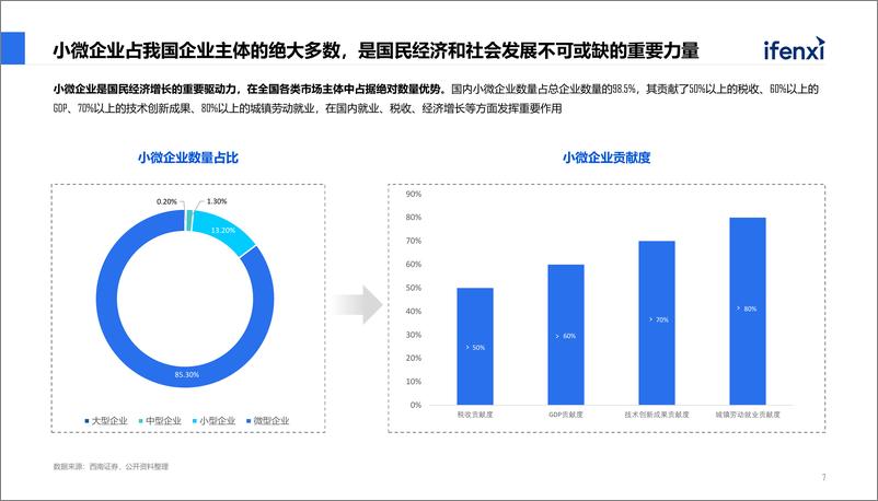 《2022中国小微企业SaaS白皮书》 - 第7页预览图