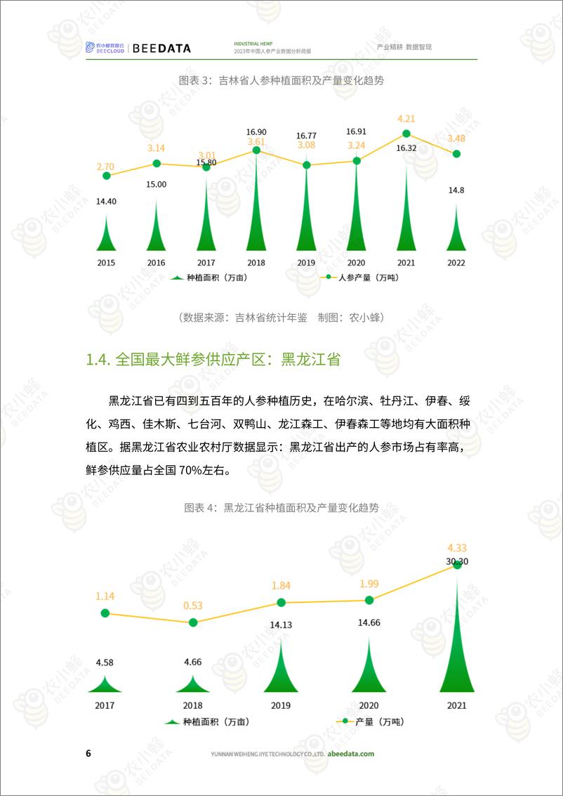 《农小蜂-2023年中国人参产业数据分析简报》 - 第8页预览图