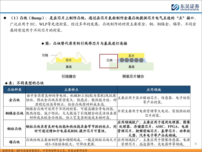 《半导体封装设备行业深度：后摩尔时代封装技术快速发展，封装设备迎国产化机遇-240415-东吴证券-106页》 - 第8页预览图