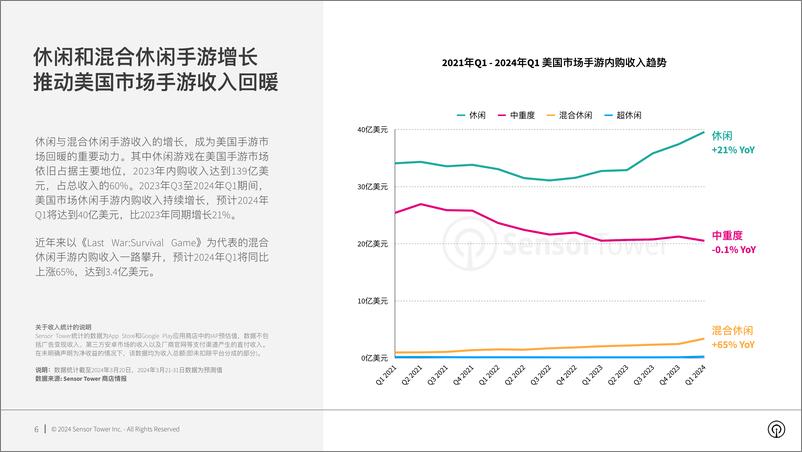 《Sensor Tower：2024年美国手游市场洞察报告》 - 第6页预览图