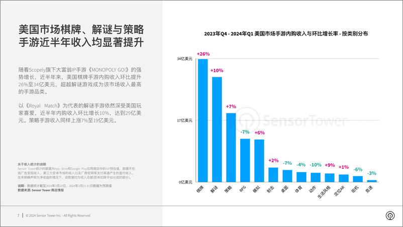 《Sensor Tower：2024年美国手游市场洞察报告》 - 第7页预览图