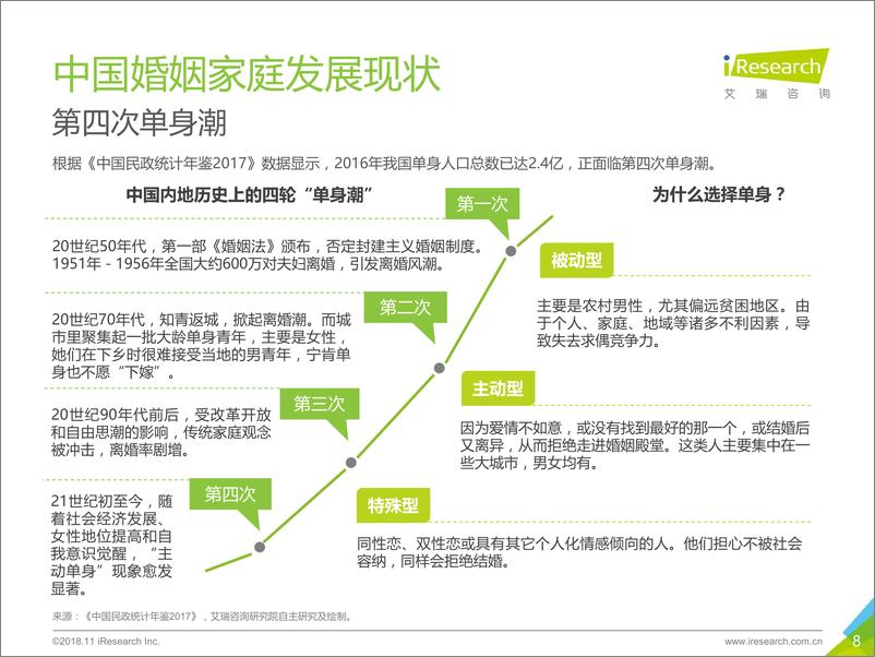 《2018年中国婚恋幸福力研究报告》 - 第8页预览图