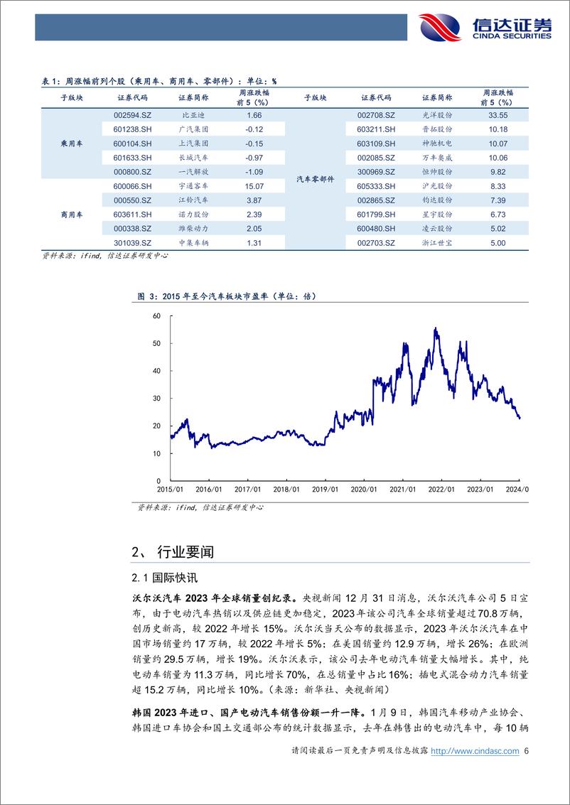 《汽车行业跟踪：2023年汽车产销量首次突破3000万辆，特斯拉官宣降价》 - 第6页预览图