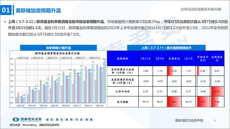 《全球流动性观察系列第40期：北上资金大幅流出，政策稳预期信号强烈-20220316-国泰君安-53页》 - 第7页预览图