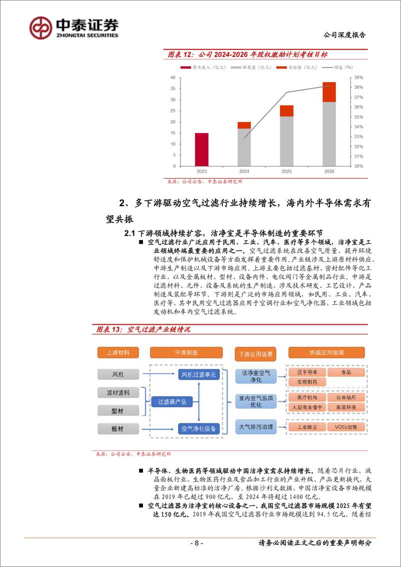 《美埃科技(688376)首次深度覆盖报告：半导体空气过滤设备龙头，内生%2b外延迎接新周期-241216-中泰证券-23页》 - 第8页预览图