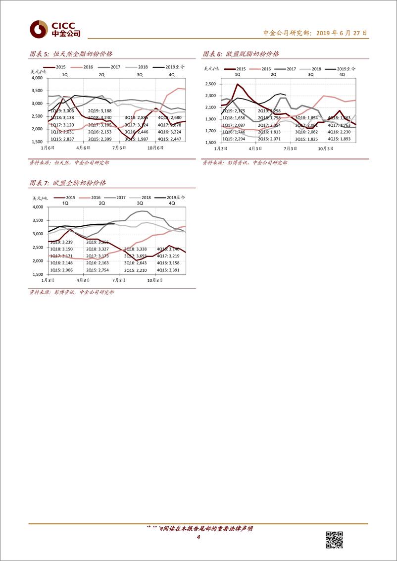 《非酒类食品饮料行业乳业月报：国内外奶价平稳，2Q下游竞争环比1Q加剧-20190627-中金公司-12页》 - 第5页预览图