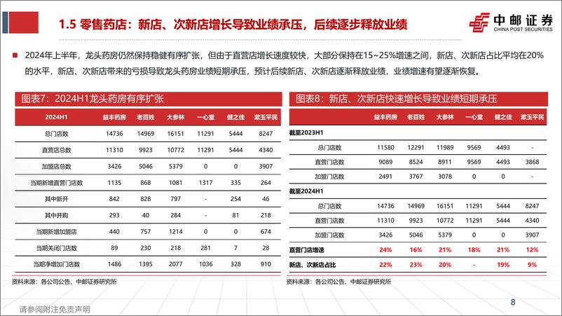 《医药商业行业中报总结：集中度加速提升，龙头企业有望率先触底反弹-240909-中邮证券-14页》 - 第8页预览图