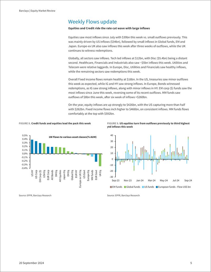 《Barclays_Equity_Market_Review_Don_t_fight_the_Fed_don_t_short_Cyclicals》 - 第5页预览图