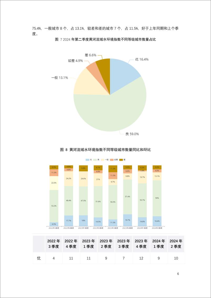 《2024 年第二季度全国城市水环境指数报告》 - 第6页预览图