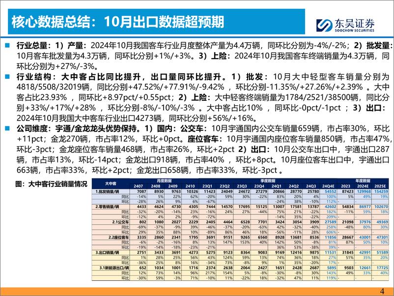 《汽车与零部件行业客车11月月报：10月国内公交／出口需求共振，旺季已现！-241119-东吴证券-17页》 - 第4页预览图