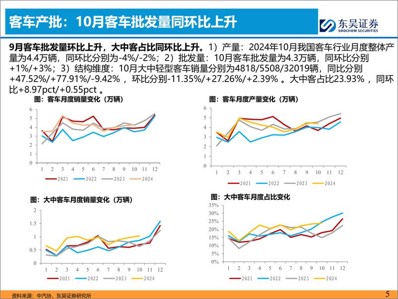 《汽车与零部件行业客车11月月报：10月国内公交／出口需求共振，旺季已现！-241119-东吴证券-17页》 - 第5页预览图