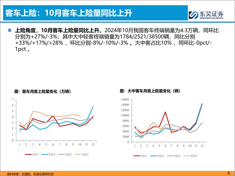 《汽车与零部件行业客车11月月报：10月国内公交／出口需求共振，旺季已现！-241119-东吴证券-17页》 - 第6页预览图