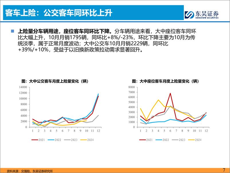 《汽车与零部件行业客车11月月报：10月国内公交／出口需求共振，旺季已现！-241119-东吴证券-17页》 - 第7页预览图