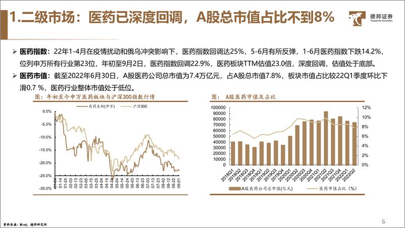 《生物医药行业：CXO、IVD和医疗服务表现亮眼，医药已深度调整、公募严重低配，细分板块或迎来机遇-20220904-德邦证券-74页》 - 第8页预览图