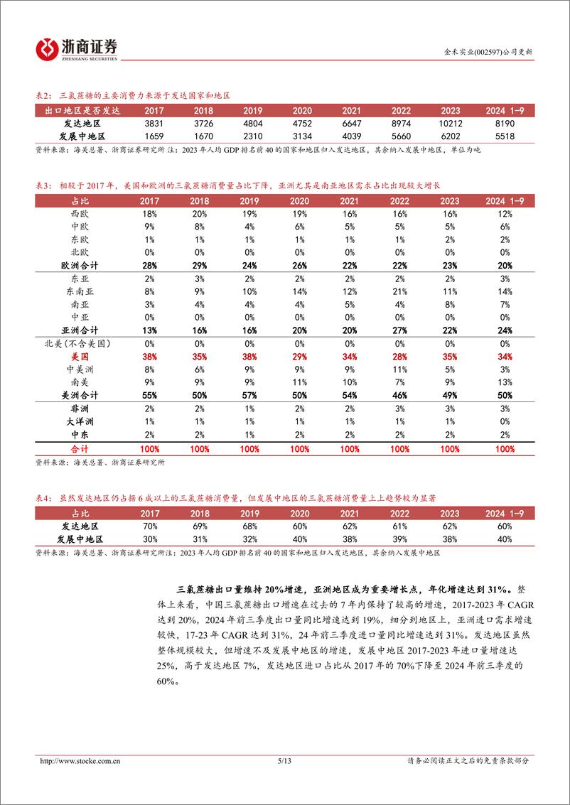 《金禾实业(002597)更新报告-热点问题系列报告四：为什么我们认为关税不会影响三氯蔗糖出口？-241111-浙商证券-13页》 - 第5页预览图