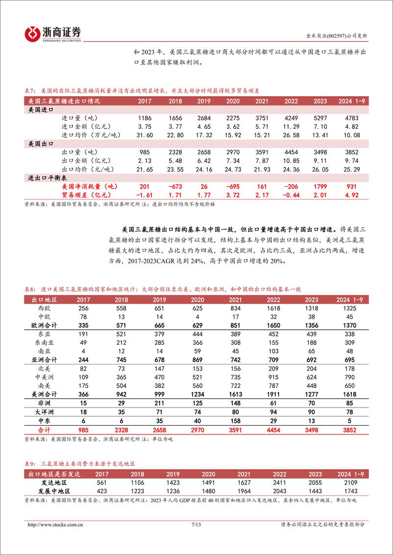 《金禾实业(002597)更新报告-热点问题系列报告四：为什么我们认为关税不会影响三氯蔗糖出口？-241111-浙商证券-13页》 - 第7页预览图