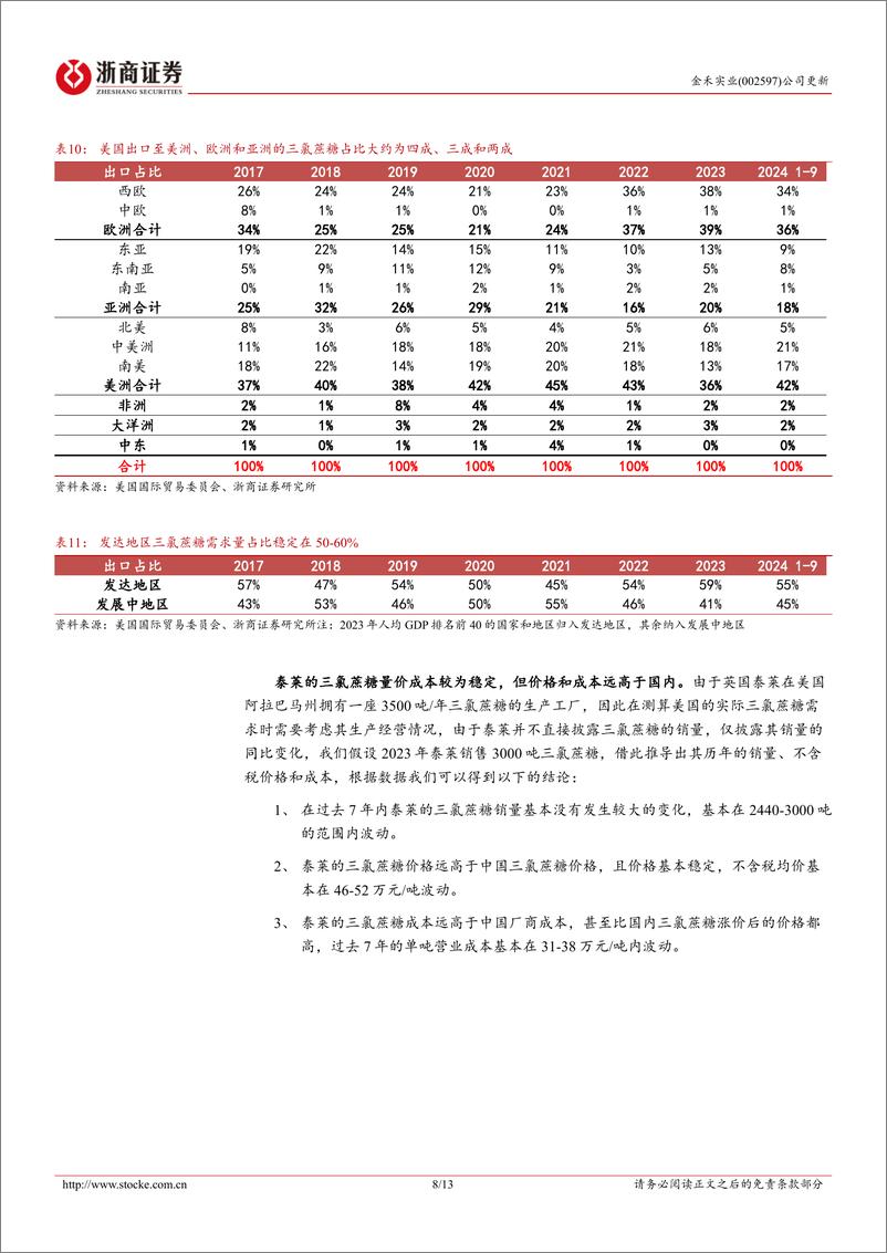 《金禾实业(002597)更新报告-热点问题系列报告四：为什么我们认为关税不会影响三氯蔗糖出口？-241111-浙商证券-13页》 - 第8页预览图