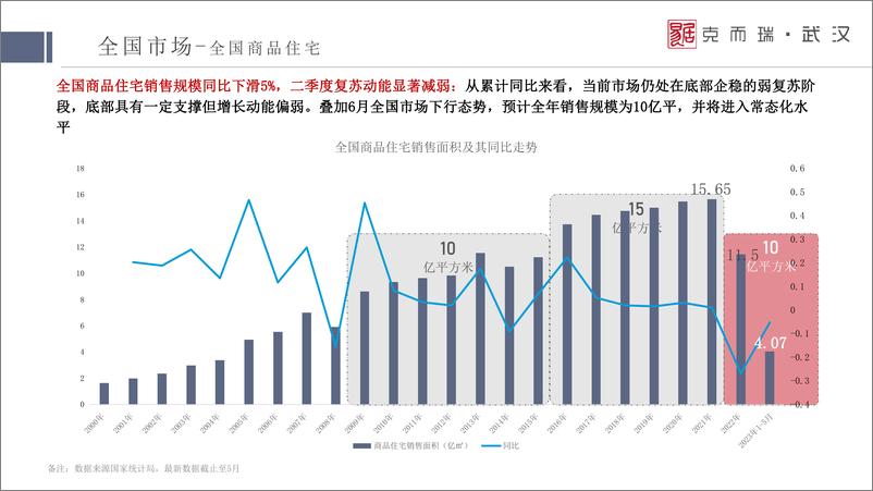 《克尔瑞2023年中武汉房地产市场形势分析-2023.07.14-56页》 - 第5页预览图