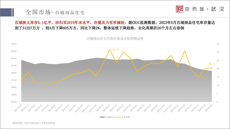 《克尔瑞2023年中武汉房地产市场形势分析-2023.07.14-56页》 - 第7页预览图