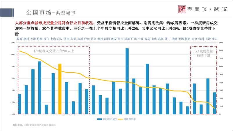 《克尔瑞2023年中武汉房地产市场形势分析-2023.07.14-56页》 - 第8页预览图