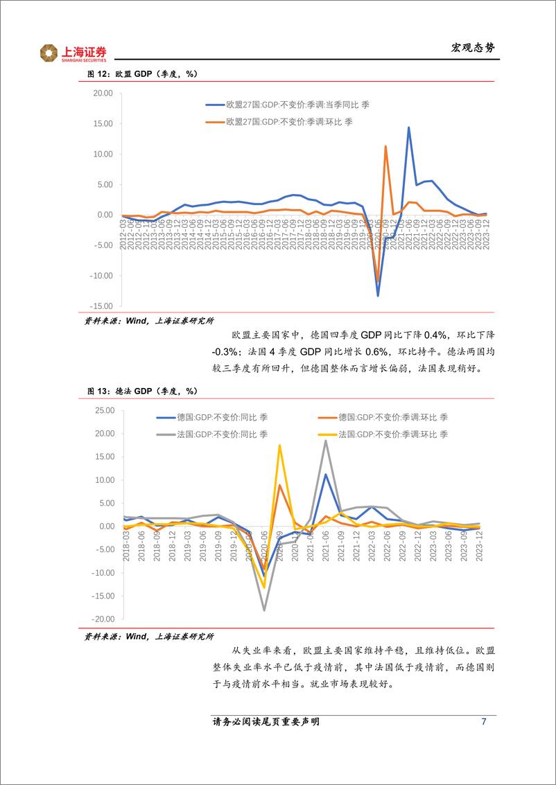 《海外市场跟踪：欧美经济反差-20240208-上海证券-12页》 - 第7页预览图