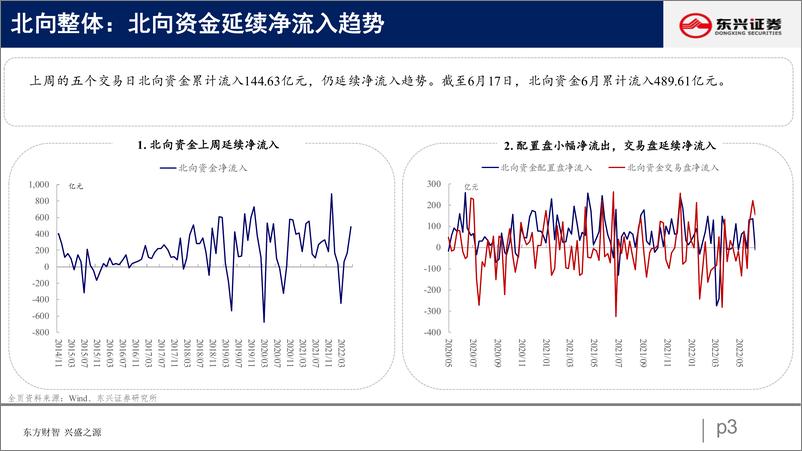 《北向资金行为跟踪系列十一：北向延续净流入，增配大盘价值-20220621-东兴证券-26页》 - 第4页预览图