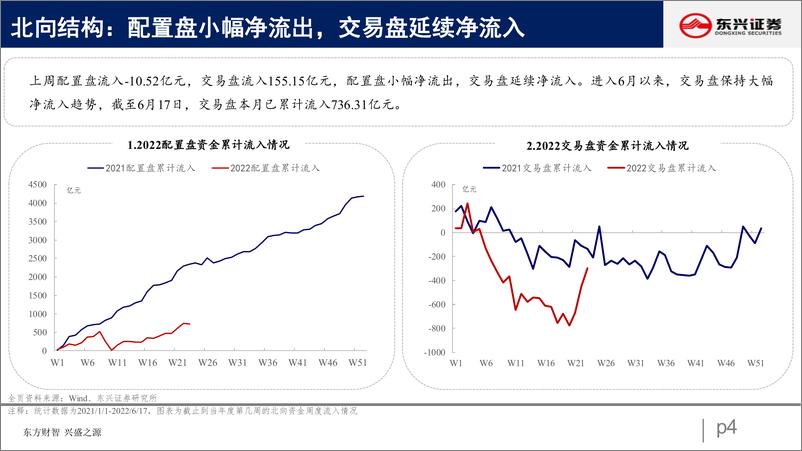 《北向资金行为跟踪系列十一：北向延续净流入，增配大盘价值-20220621-东兴证券-26页》 - 第5页预览图