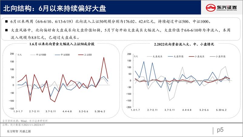 《北向资金行为跟踪系列十一：北向延续净流入，增配大盘价值-20220621-东兴证券-26页》 - 第6页预览图