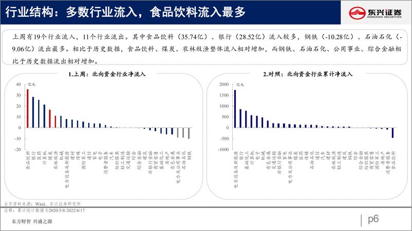 《北向资金行为跟踪系列十一：北向延续净流入，增配大盘价值-20220621-东兴证券-26页》 - 第7页预览图