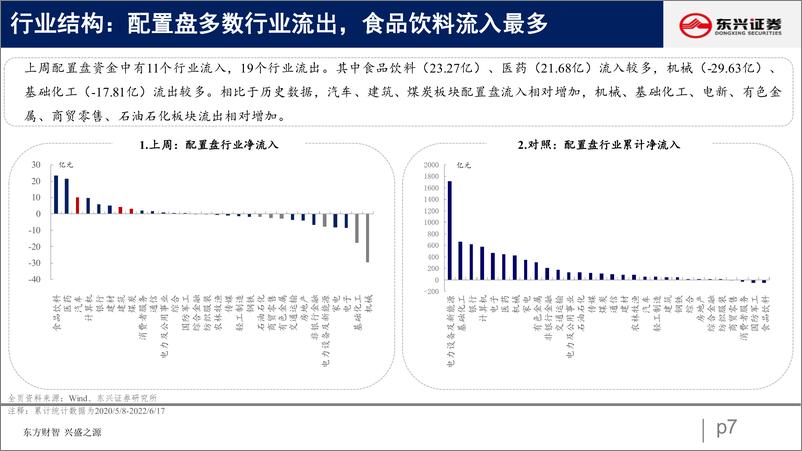 《北向资金行为跟踪系列十一：北向延续净流入，增配大盘价值-20220621-东兴证券-26页》 - 第8页预览图