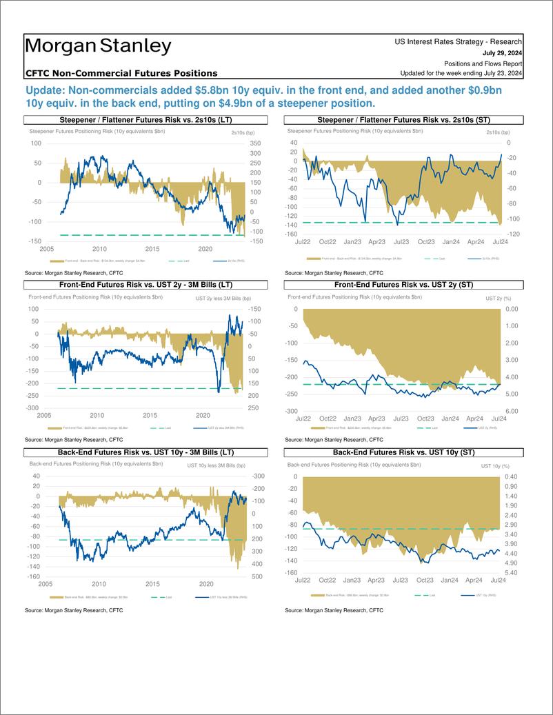 《Morgan Stanley Fixed-Global Macro Strategy Positions and Flows Report-109492767》 - 第2页预览图