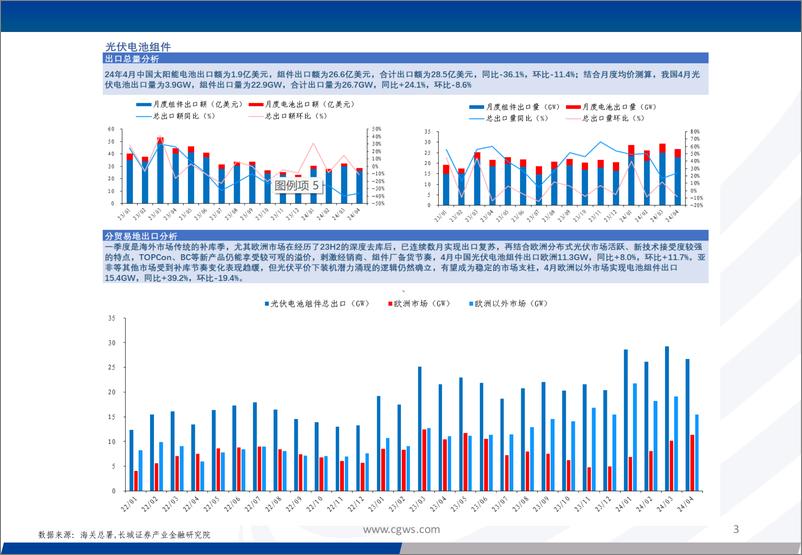 《电新行业：光伏电池组件逆变器出口月报＋(24年4月)-240528-长城证券-16页》 - 第3页预览图