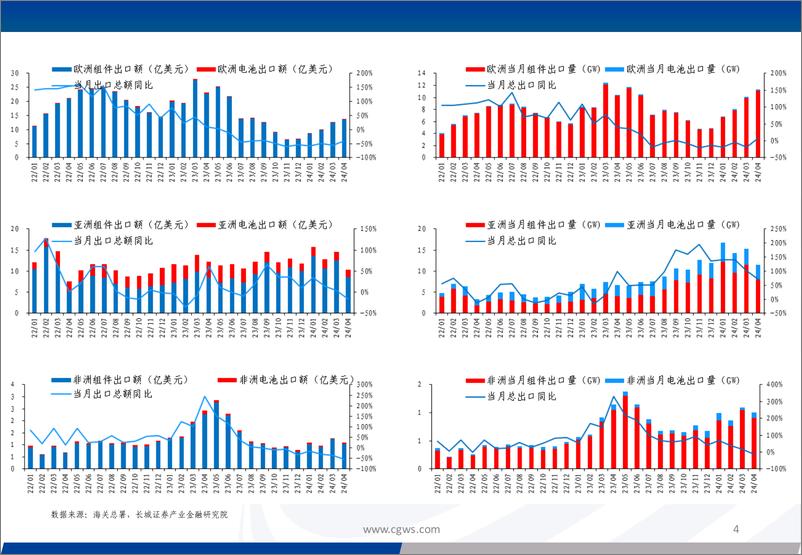 《电新行业：光伏电池组件逆变器出口月报＋(24年4月)-240528-长城证券-16页》 - 第4页预览图