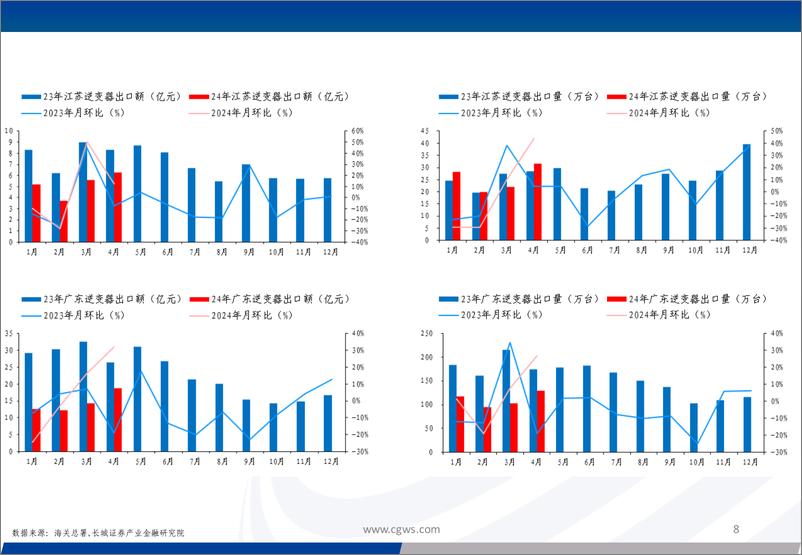 《电新行业：光伏电池组件逆变器出口月报＋(24年4月)-240528-长城证券-16页》 - 第8页预览图