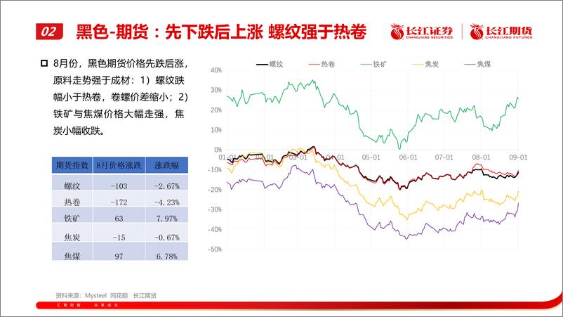 《螺纹：需求环比改善，价格先扬后抑-20230902-长江期货-22页》 - 第7页预览图