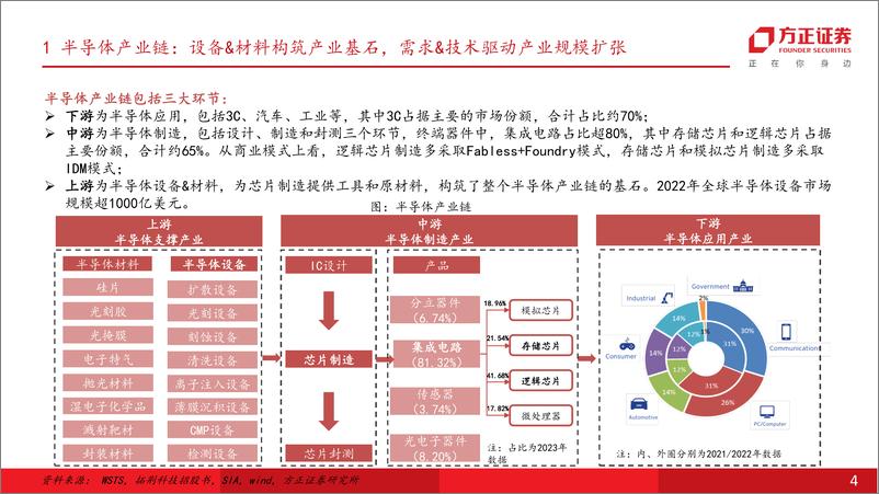 《2024半导体设备行业专题报告：前道设备_扼喉之手，亟待突破》 - 第4页预览图