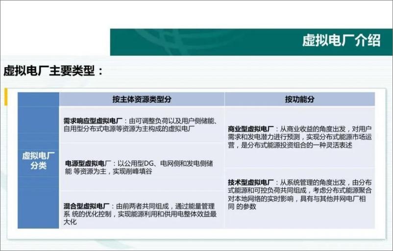 《储能型虚拟电厂的建设与思考》 - 第5页预览图