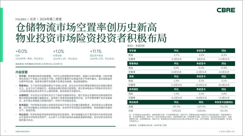 《北京房地产市场报告 2024年第二季度-7页》 - 第1页预览图