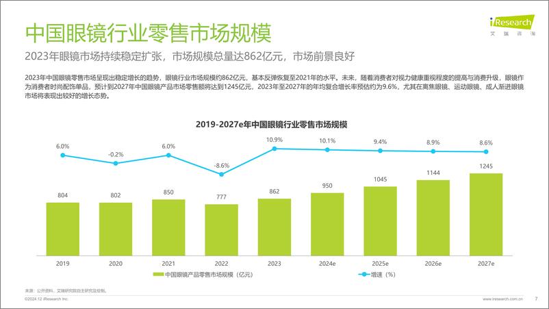 《2024年中国眼镜片行业白皮书-241226-艾瑞咨询-25页》 - 第7页预览图