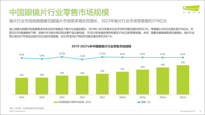 《2024年中国眼镜片行业白皮书-241226-艾瑞咨询-25页》 - 第8页预览图