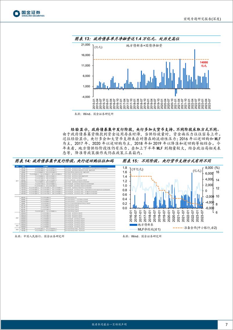 《“宏观基本面”系列：地方债来袭，流动性拐点“信号”？-20230812-国金证券-15页》 - 第8页预览图