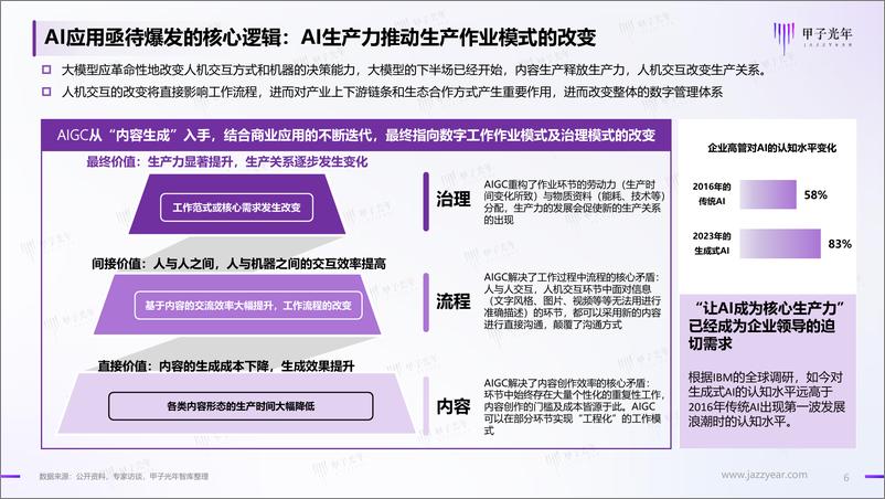 《甲子光年-中国AIGC行业应用价值研究报告》 - 第6页预览图