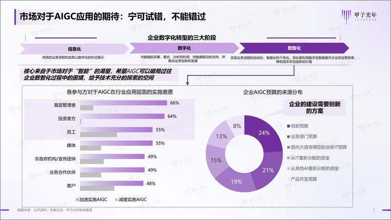 《甲子光年-中国AIGC行业应用价值研究报告》 - 第7页预览图