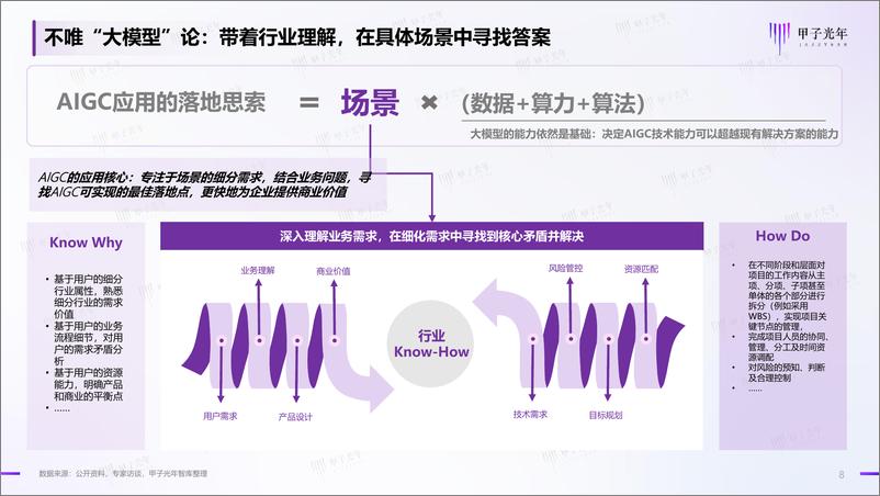 《甲子光年-中国AIGC行业应用价值研究报告》 - 第8页预览图