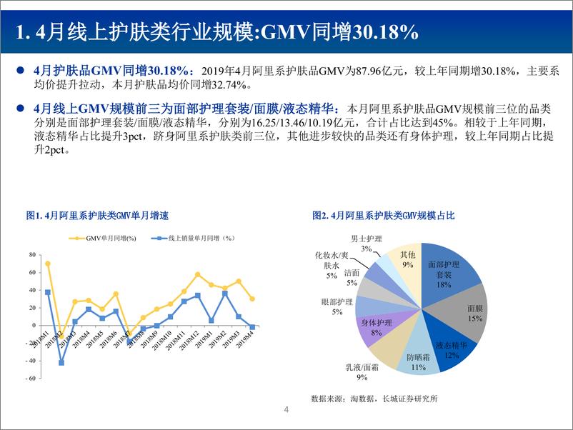 《纺织服装行业2019年4月化妆品电商数据跟踪报告：行业快速增长，国产新锐品牌持续涌现-20190523-长城证券-25页》 - 第5页预览图