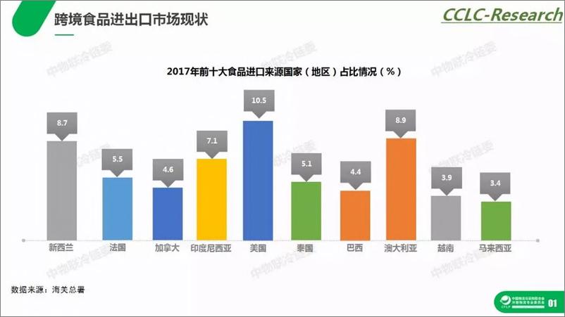 《中物联冷链委-2018跨境冷链物流研究报告-2019.6-40页》 - 第7页预览图