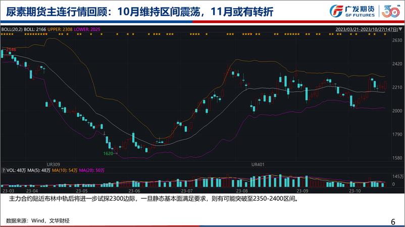 《尿素期货月报：淡储采购及东北复合肥实单逐渐跟进，11月盘面或仍有上浮空间-20231029-广发期货-54页》 - 第7页预览图